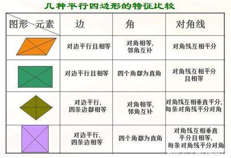 正方形是菱形的一種嗎|平行四邊形、矩形、菱形、正方形、梯形的定義、性質。